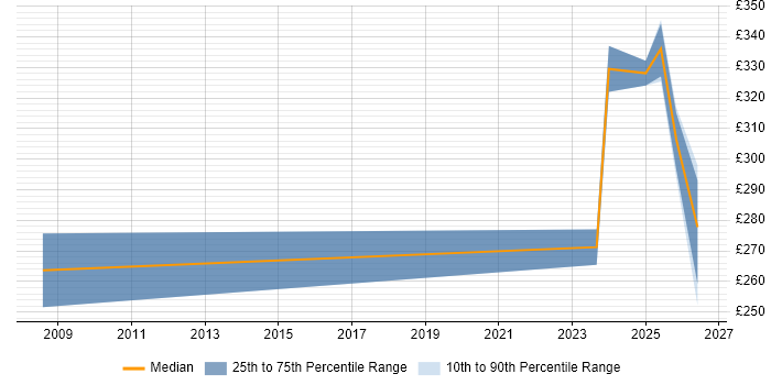 Contractor daily rate distribution trend for jobs in Burgess Hill citing Customer Experience