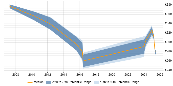 Contractor daily rate distribution trend for jobs in Burgess Hill citing Degree