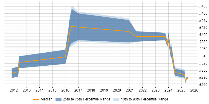 Contractor daily rate distribution trend for Developer job vacancies in Burgess Hill