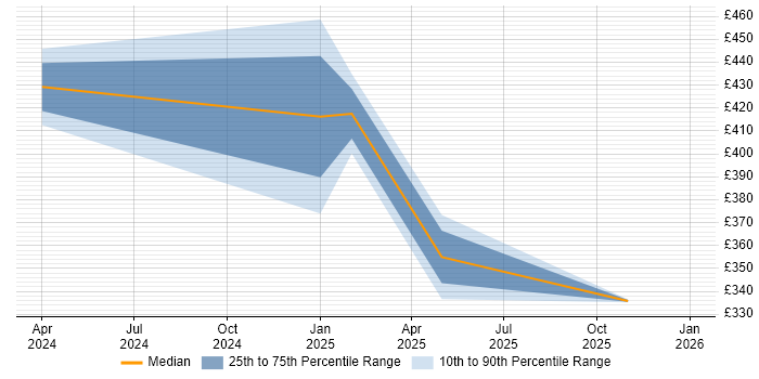 Contractor daily rate distribution trend for jobs in Burgess Hill citing DevOps