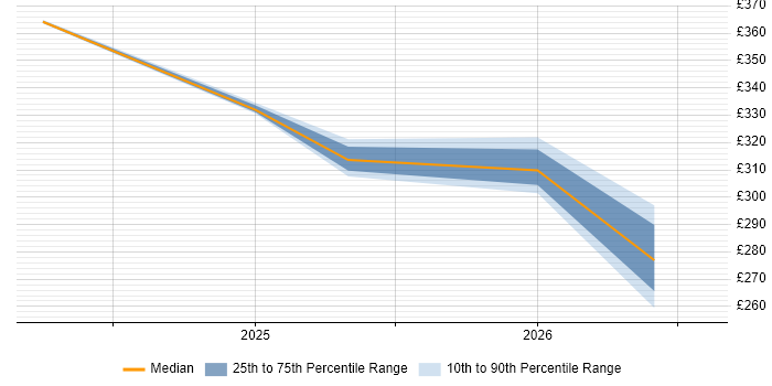 Contractor daily rate distribution trend for jobs in Burgess Hill citing Distributed Systems