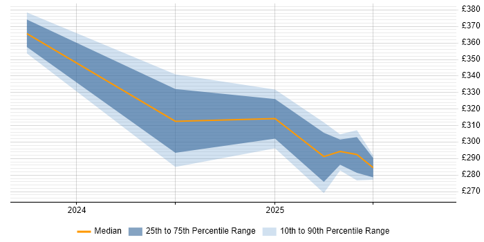 Contractor daily rate distribution trend for jobs in Burgess Hill citing Docker