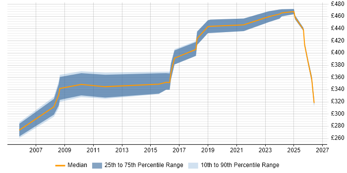 Contractor daily rate distribution trend for jobs in Burgess Hill citing Finance