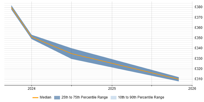 Contractor daily rate distribution trend for jobs in Burgess Hill citing GitHub Actions