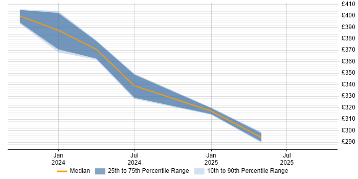 Contractor daily rate distribution trend for jobs in Burgess Hill citing GitHub