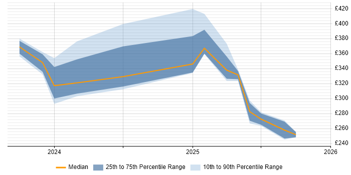 Contractor daily rate distribution trend for jobs in Burgess Hill citing Go