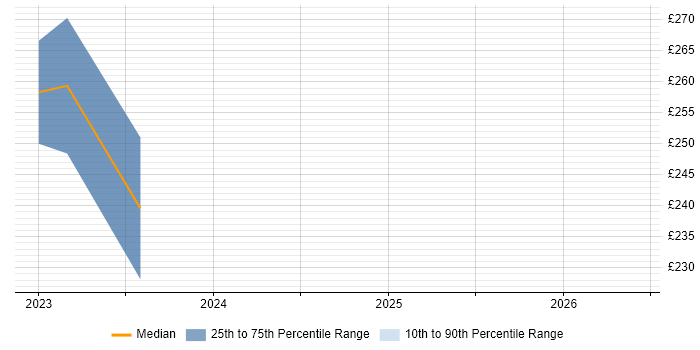 Contractor daily rate distribution trend for jobs in Burgess Hill citing Google Workspace