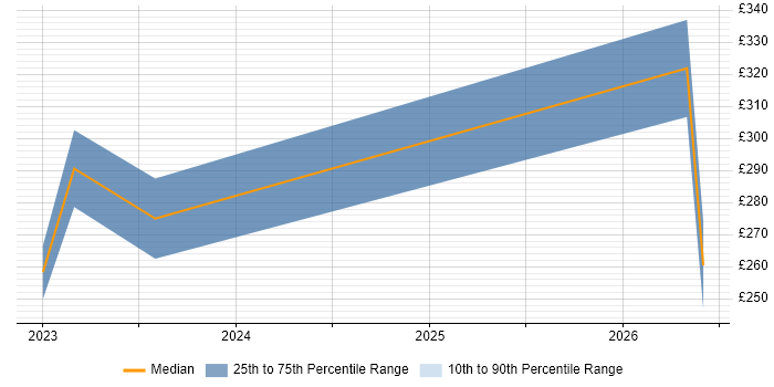Contractor daily rate distribution trend for jobs in Burgess Hill citing Google