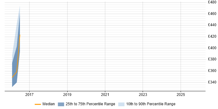 Contractor daily rate distribution trend for jobs in Burgess Hill citing Gradle