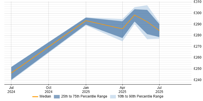 Contractor daily rate distribution trend for jobs in Burgess Hill citing GraphQL