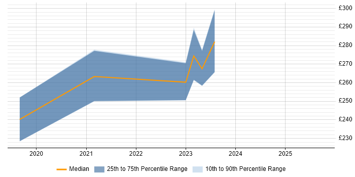 Contractor daily rate distribution trend for jobs in Burgess Hill citing Hyper-V