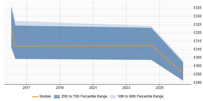 Contractor daily rate distribution trend for jobs in Burgess Hill citing Integration Testing