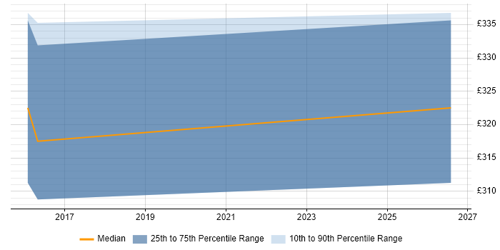 Contractor daily rate distribution trend for jobs in Burgess Hill citing ISTQB