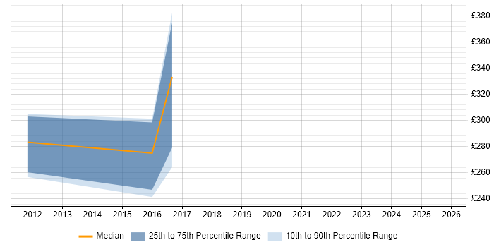 Contractor daily rate distribution trend for jobs in Burgess Hill citing J2EE