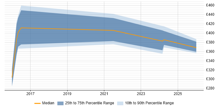 Contractor daily rate distribution trend for Java Developer job vacancies in Burgess Hill
