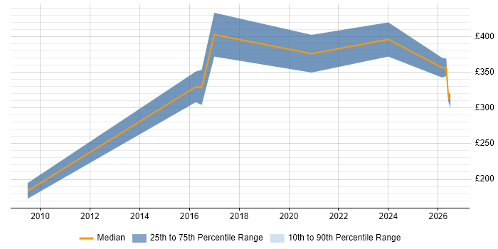 Contractor daily rate distribution trend for jobs in Burgess Hill citing JavaScript