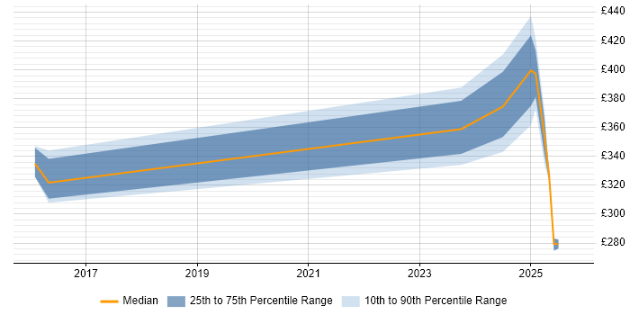 Contractor daily rate distribution trend for jobs in Burgess Hill citing JIRA