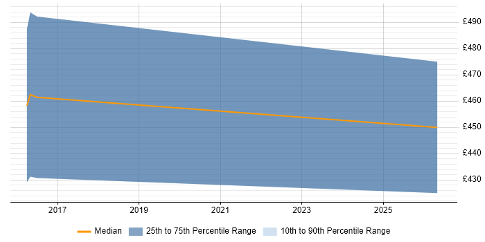 Contractor daily rate distribution trend for jobs in Burgess Hill citing jQuery