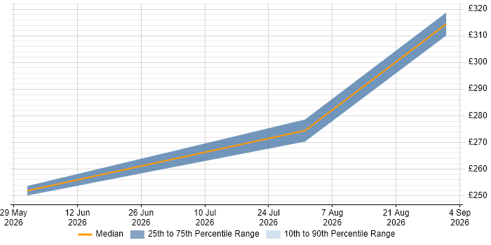 Contractor daily rate distribution trend for jobs in Burgess Hill citing JSON Schema