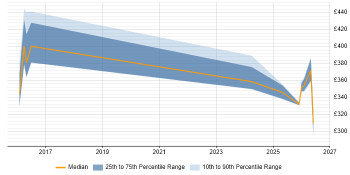 Contractor daily rate distribution trend for jobs in Burgess Hill citing JUnit