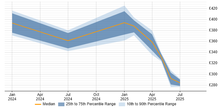 Contractor daily rate distribution trend for jobs in Burgess Hill citing Kanban Contractor daily rate distribution trend for jobs in Burgess Hill citing Kanban