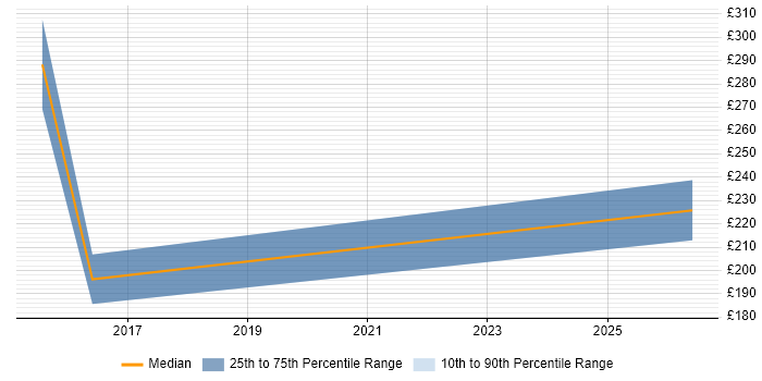 Contractor daily rate distribution trend for jobs in Burgess Hill citing Marketing