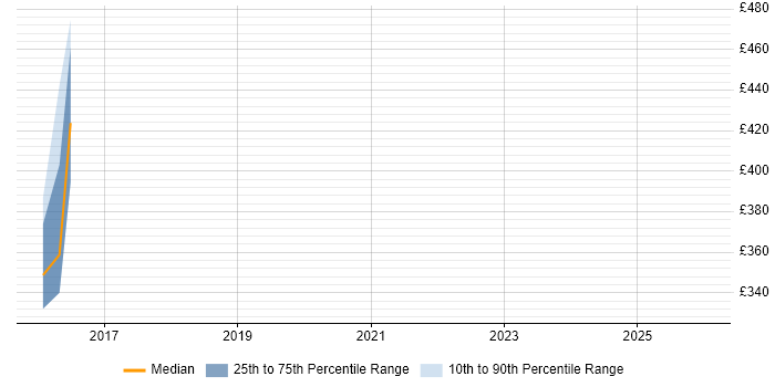 Contractor daily rate distribution trend for jobs in Burgess Hill citing Maven