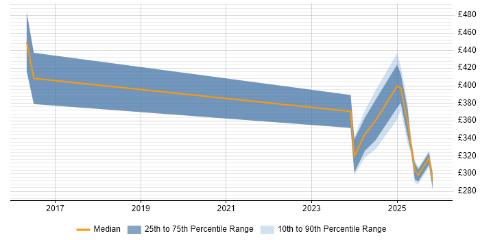 Contractor daily rate distribution trend for jobs in Burgess Hill citing Microservices