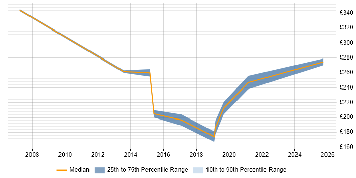 Contractor daily rate distribution trend for jobs in Burgess Hill citing Microsoft Exchange