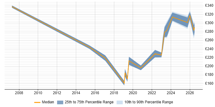 Contractor daily rate distribution trend for jobs in Burgess Hill citing Microsoft