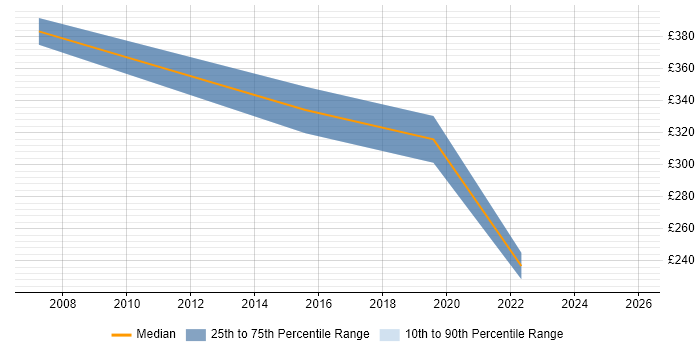 Contractor daily rate distribution trend for jobs in Burgess Hill citing Microsoft Office