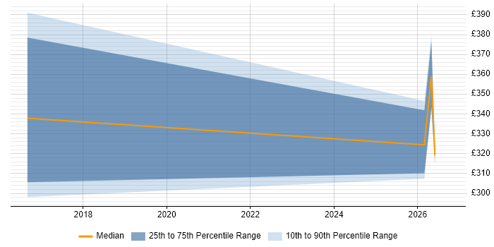 Contractor daily rate distribution trend for jobs in Burgess Hill citing MVC