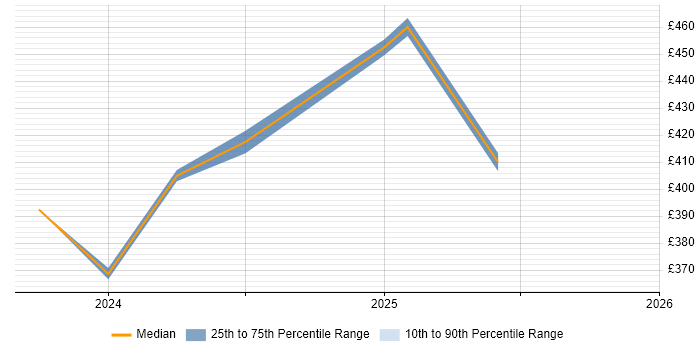 Contractor daily rate distribution trend for jobs in Burgess Hill citing NoSQL