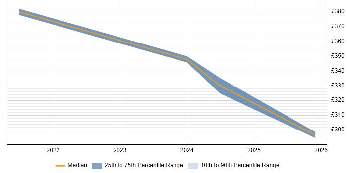 Contractor daily rate distribution trend for jobs in Burgess Hill citing Open Source