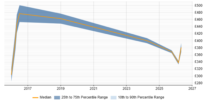 Contractor daily rate distribution trend for jobs in Burgess Hill citing Oracle