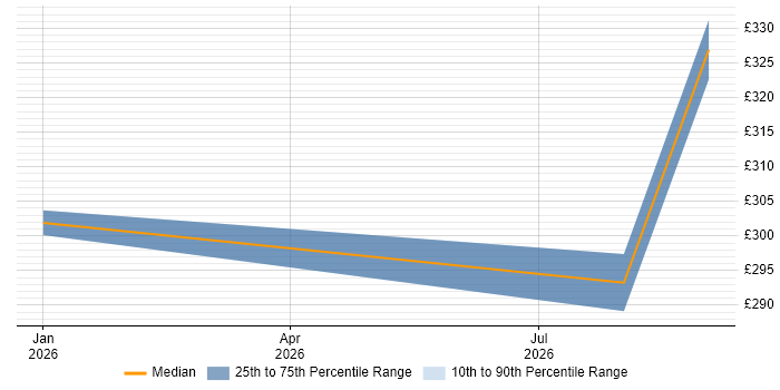Contractor daily rate distribution trend for jobs in Burgess Hill citing Performance Optimisation