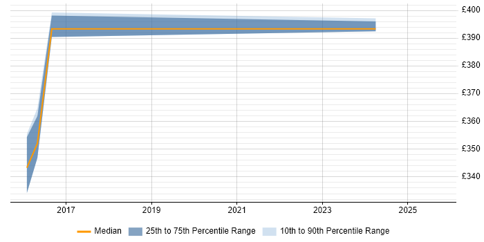 Contractor daily rate distribution trend for jobs in Burgess Hill citing Performance Testing Contractor daily rate distribution trend for jobs in Burgess Hill citing Performance Testing