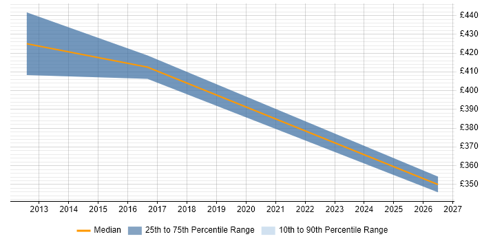 Contractor daily rate distribution trend for jobs in Burgess Hill citing Performance Tuning