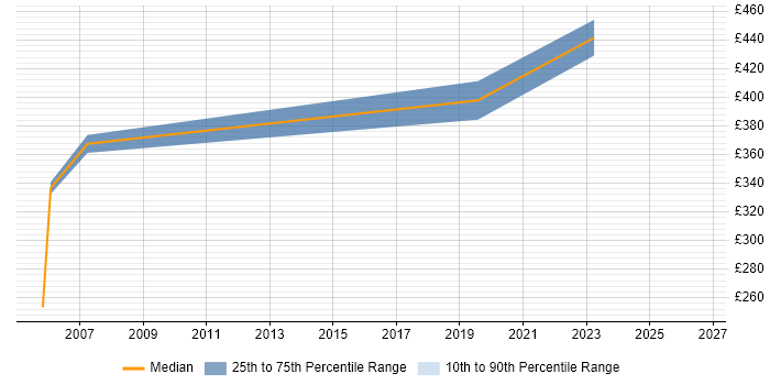 Contractor daily rate distribution trend for jobs in Burgess Hill citing PRINCE2