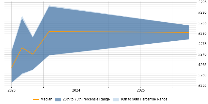 Contractor daily rate distribution trend for jobs in Burgess Hill citing Problem Management
