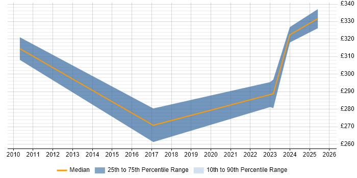 Contractor daily rate distribution trend for jobs in Burgess Hill citing Problem-Solving Contractor daily rate distribution trend for jobs in Burgess Hill citing Problem-Solving