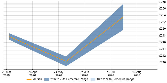 Contractor daily rate distribution trend for jobs in Burgess Hill citing Product Management