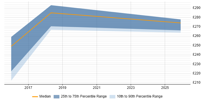 Contractor daily rate distribution trend for jobs in Burgess Hill citing Product Ownership