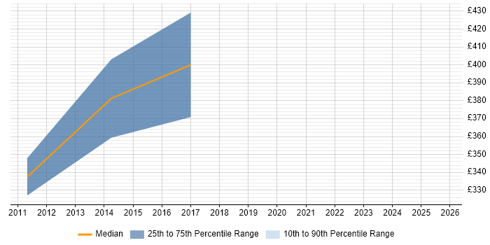 Contractor daily rate distribution trend for jobs in Burgess Hill citing Project Delivery