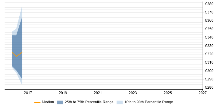 Contractor daily rate distribution trend for QA Engineer job vacancies in Burgess Hill