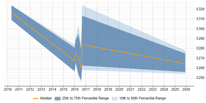 Contractor daily rate distribution trend for jobs in Burgess Hill citing QA