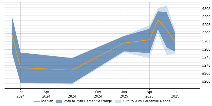 Contractor daily rate distribution trend for jobs in Burgess Hill citing RabbitMQ Contractor daily rate distribution trend for jobs in Burgess Hill citing RabbitMQ