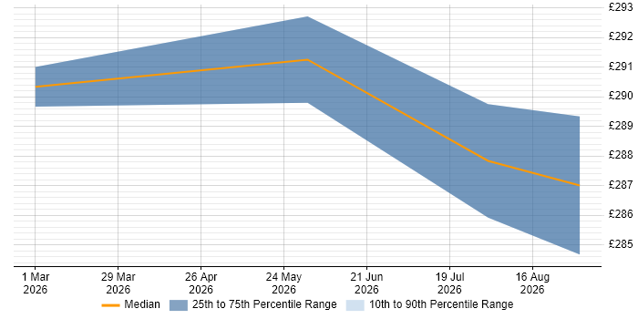 Contractor daily rate distribution trend for jobs in Burgess Hill citing Refactoring