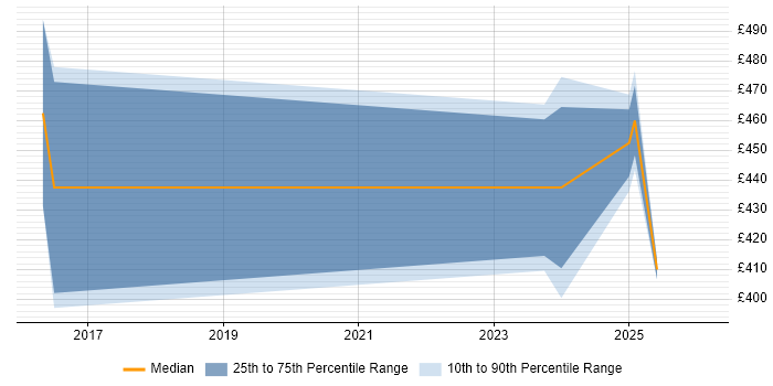 Contractor daily rate distribution trend for jobs in Burgess Hill citing RESTful