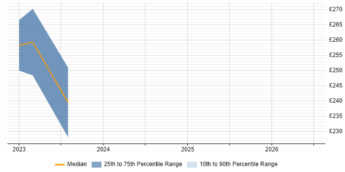 Contractor daily rate distribution trend for jobs in Burgess Hill citing Security Testing